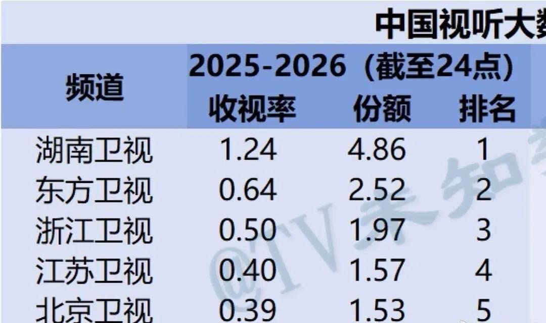 收视垫底？黑粉的谣言在真实数据面前不堪一击！最终数据揭晓，东方卫视跨年晚会以