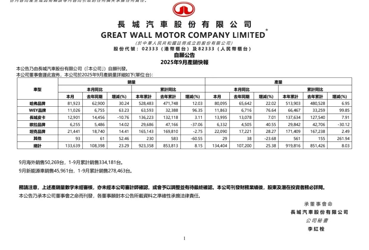 长城汽车在2025年9月共售出133639台新车，同比增长23.29%。其中：哈