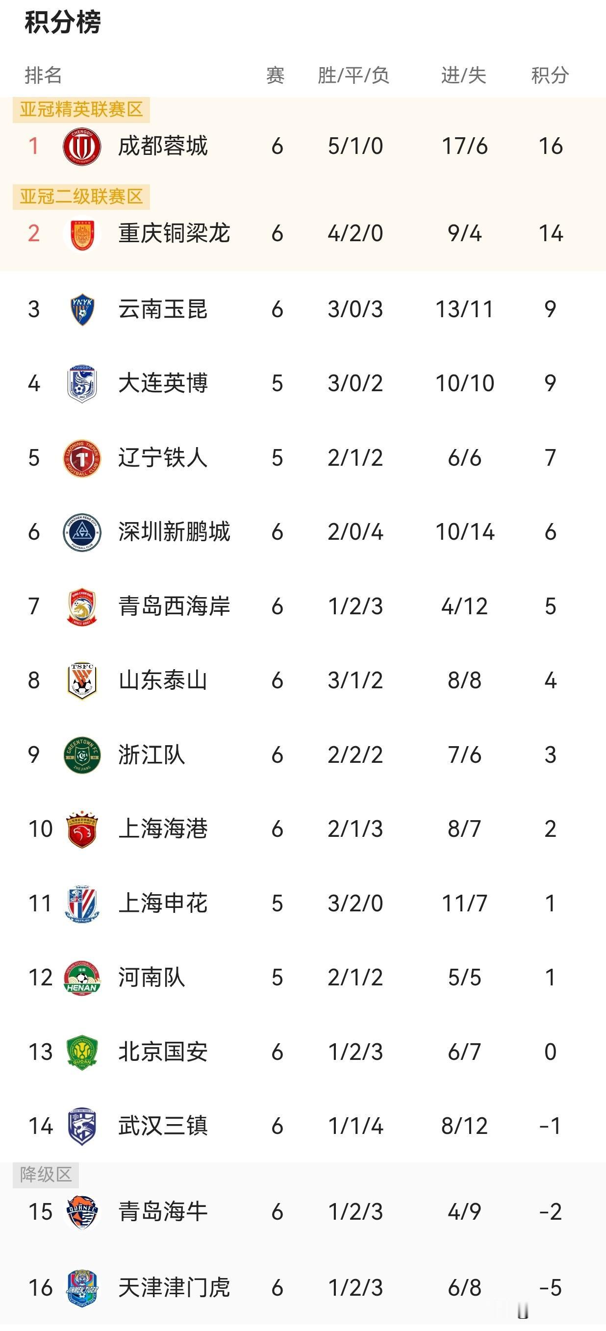 22天6场“魔鬼赛程”！中超最年轻球队，是真黑马还是昙花一现？中超第六轮，重