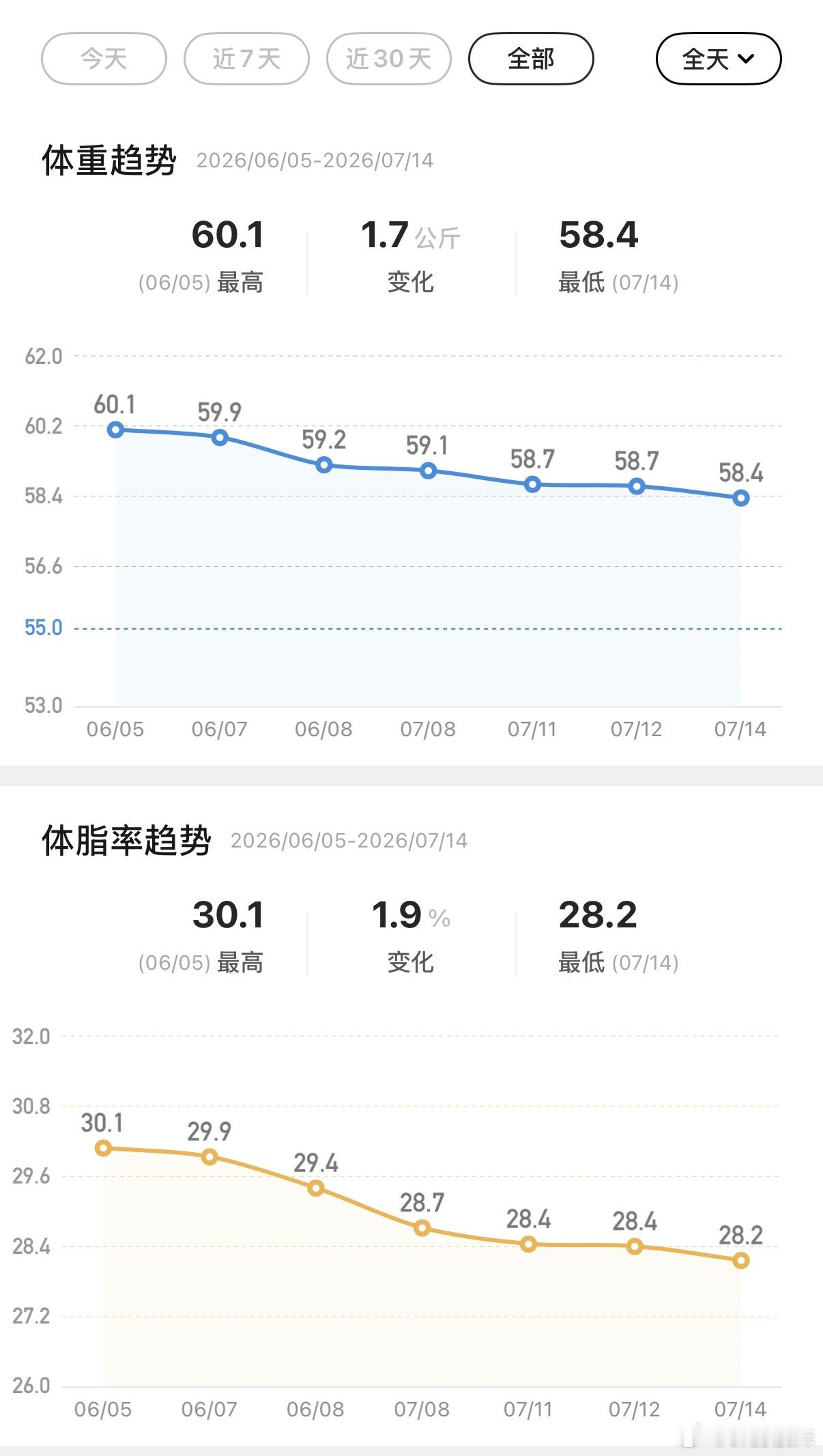 减肥就是每天都饿到很无语但眼睛一睁又掉秤了所以还能饿