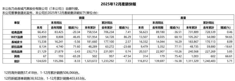来看长城汽车2025年销量成绩。12月销量124020辆，同比下滑8.33