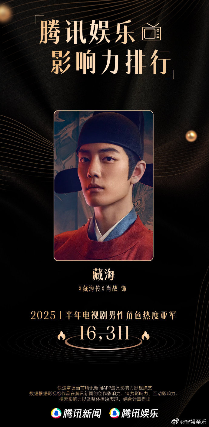 本来以为肖战的《藏海传》中藏海这个角色应该是冠军，热度太高了，没想到只是亚军，不