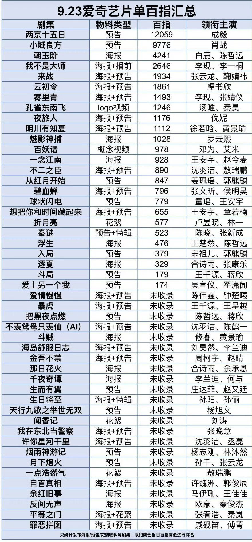 爱奇艺该不会来个15连爆吧爱奇艺中秋有15部待播剧物料爱奇艺中秋释出15部待播剧
