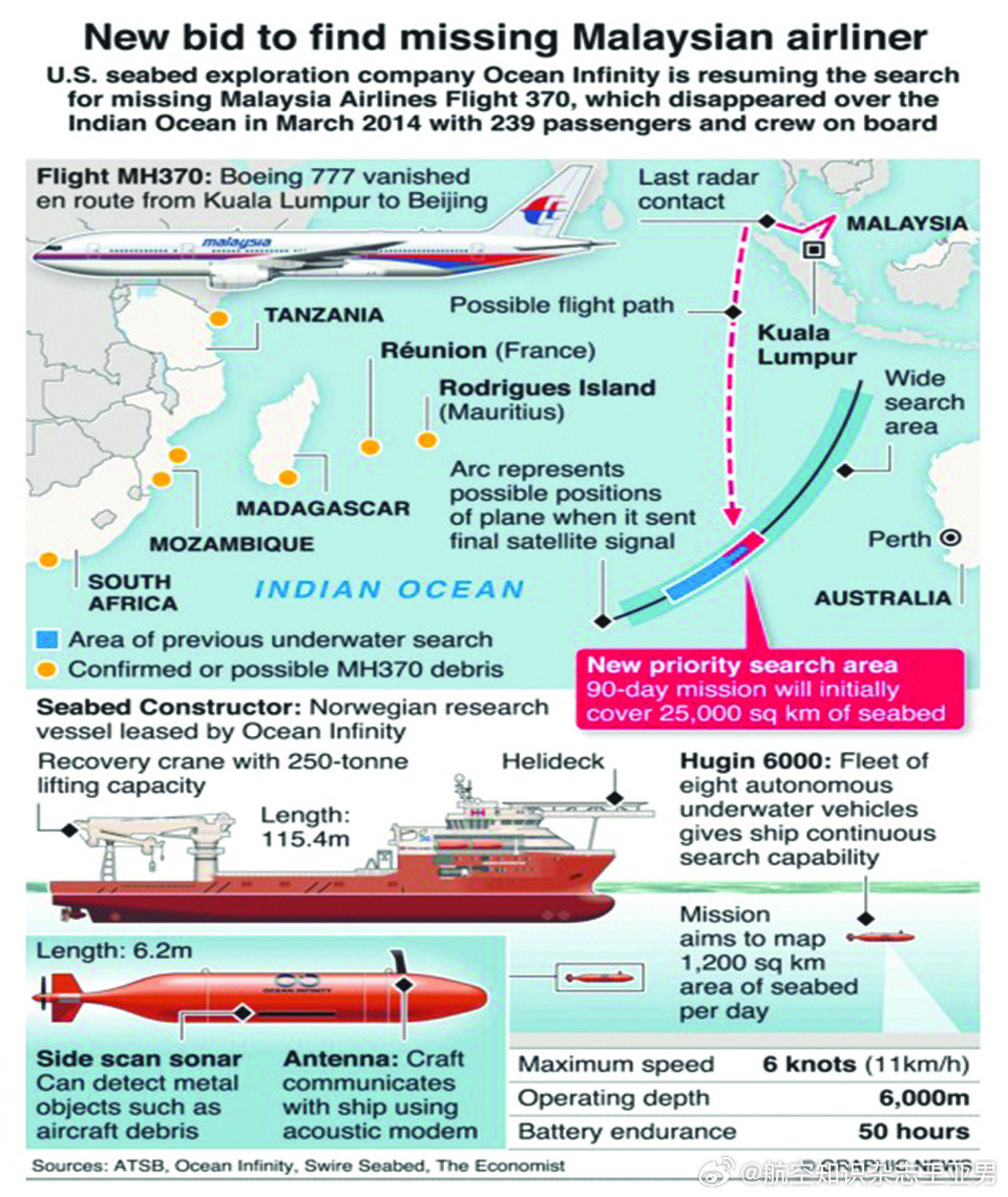 MH370，我们和真相之间就差一个确凿证据马来西亚MH370搜索工作又要重启了。