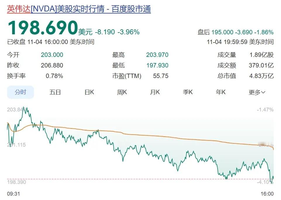 英伟达市值一夜蒸发1.4万亿元！刚刚登上5万亿美元市值巅峰仅四天的英伟达，在11