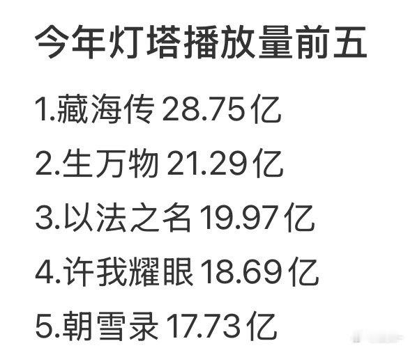 今年台网双爆只此一部生万物台网双爆，11天完播，创造历史CVB单日峰值2.886