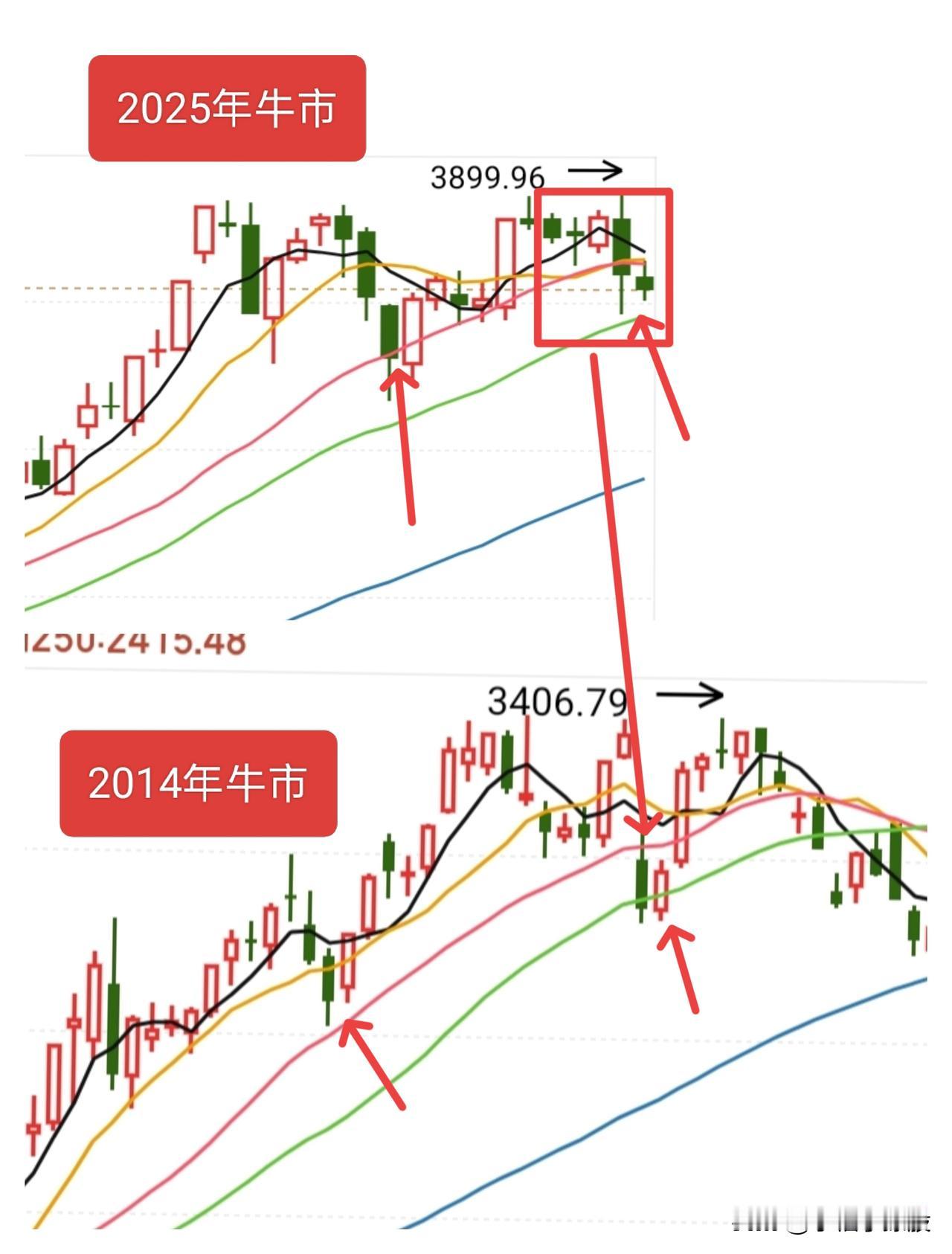 近几天又走出来了2014年牛市的形态，是不是不得不信服了？虽然是作为参考，但