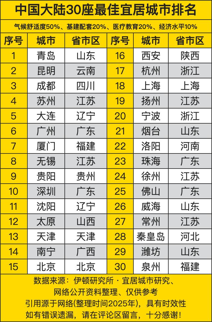 中国大陆30座最佳宜居城市排名，广州排在第六，深圳第十