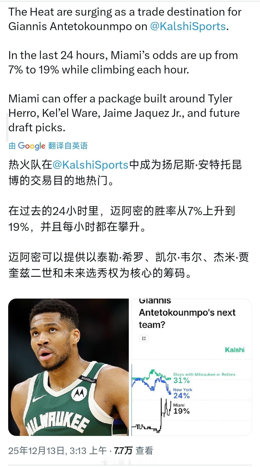 迈阿密交易得到字母哥的概率，这过去24小时在菠菜网站上飙升，已经从7%升到19%