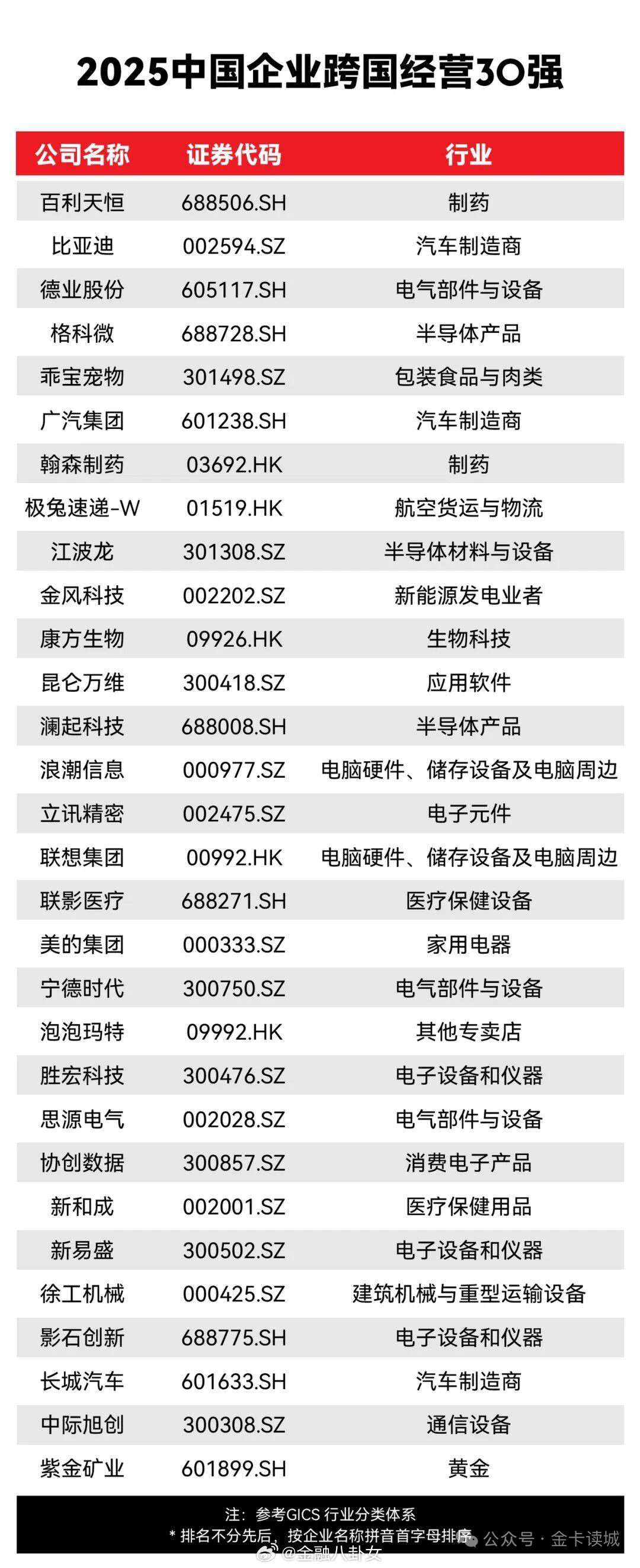 2025中国企业跨国经营30强[思考]​​​