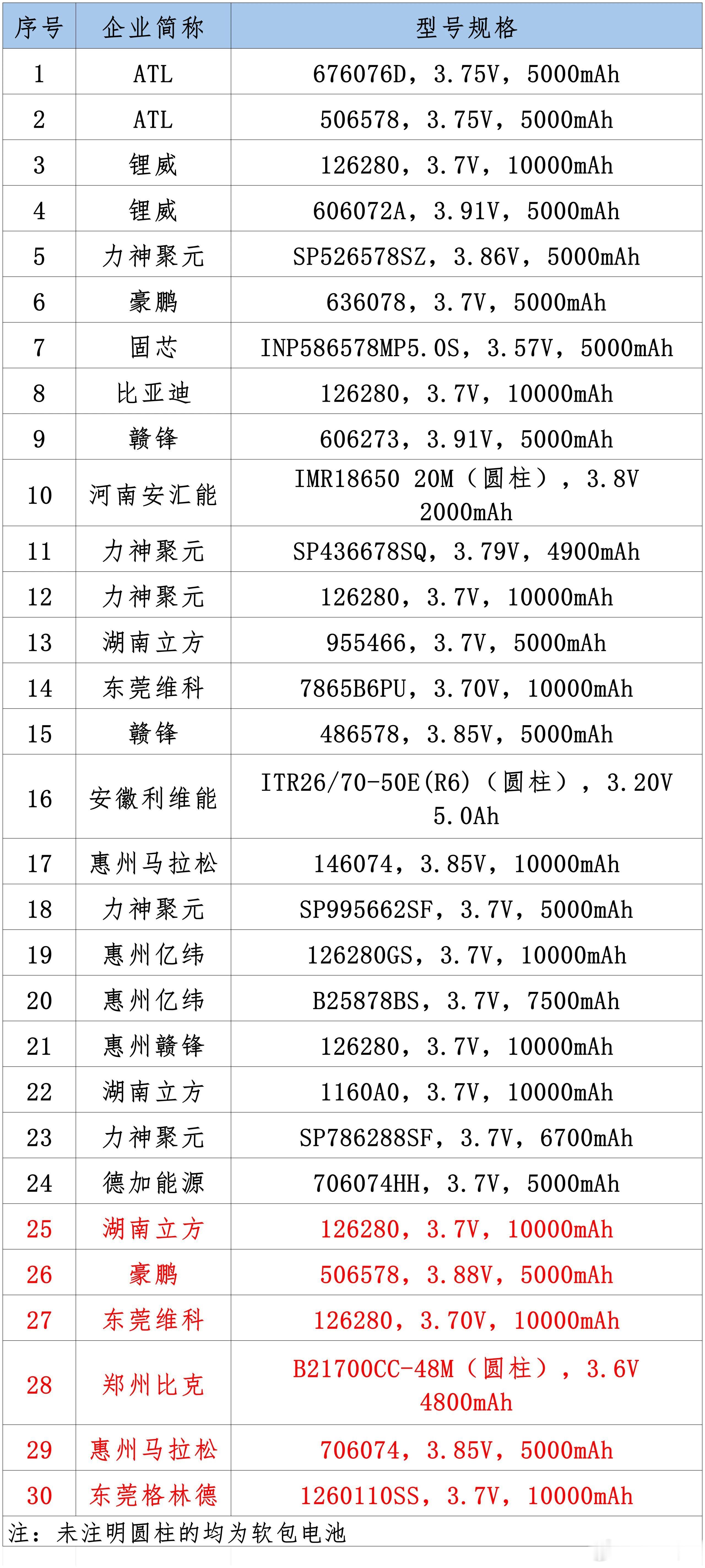 现在18650，21700，26650，26700圆柱电池都有能过针刺的型号了。