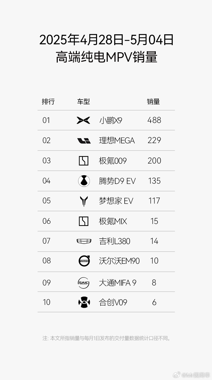 从24款到25款，X9依然延续了不错的销量态势！在009的强势表现下，还是拿下了
