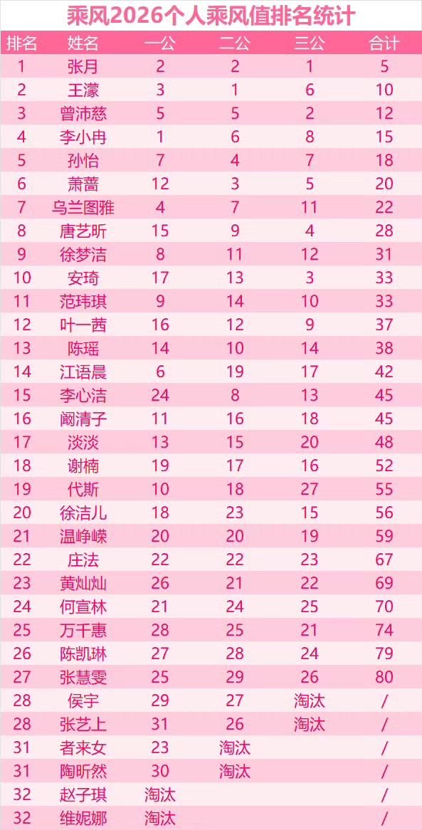 《乘风2026》一、二、三公排名见人气和实力《乘风2026》1一3公排名见人气