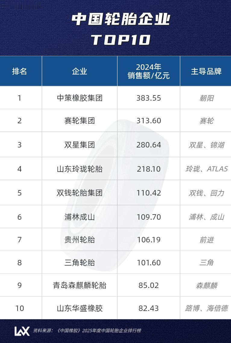中国轮胎龙头轮胎企业TOP10第十名：山东华盛橡胶第九名：青岛森麒麟轮胎