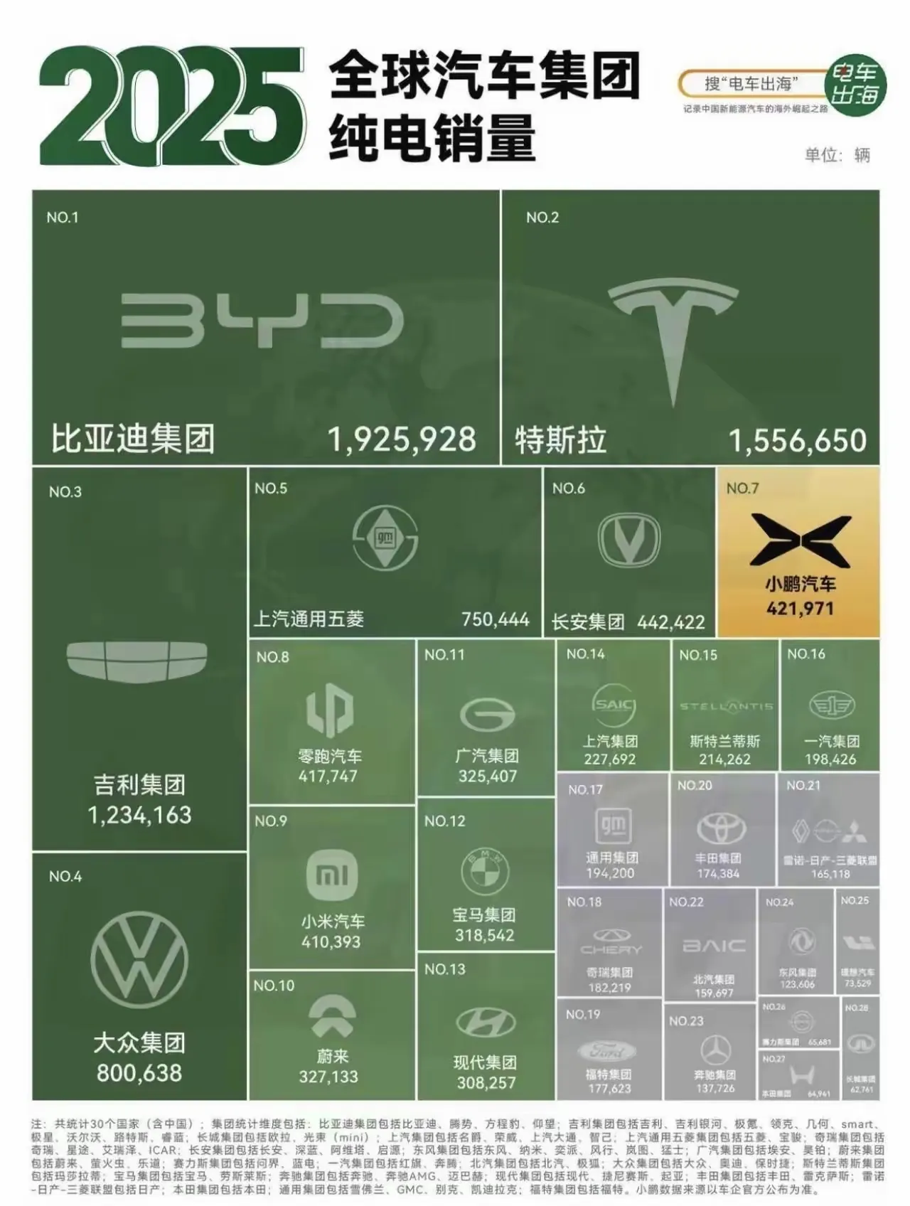 2025纯电销量榜：比亚迪力压特斯拉，吉利强势跻身前三