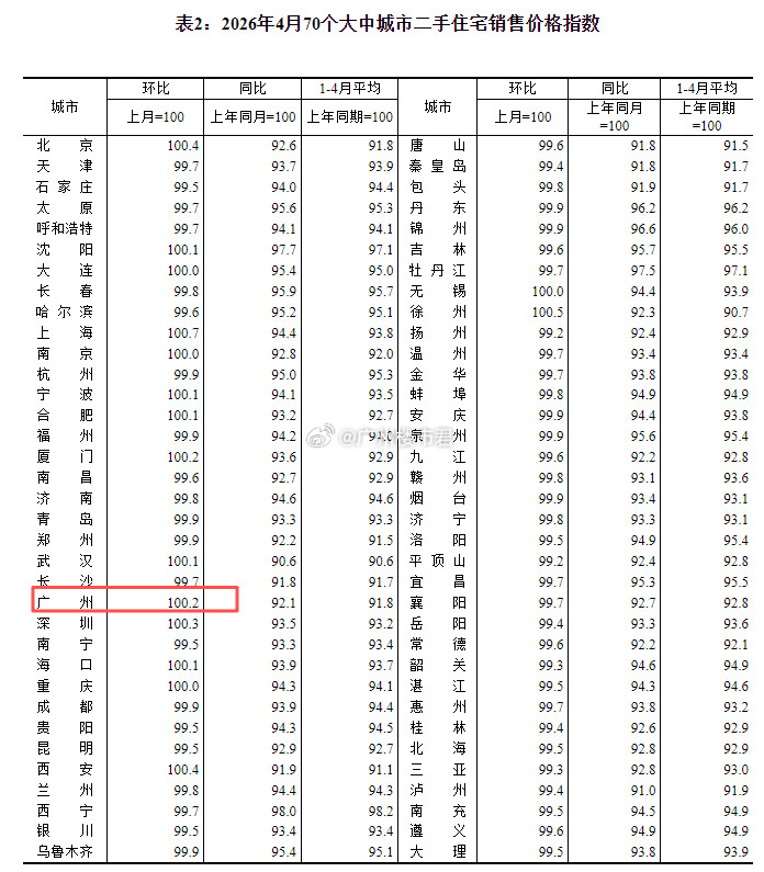 广州一二手房价迎来两连涨，回暖信号拉满！昨天，国家统计局发布2026年4