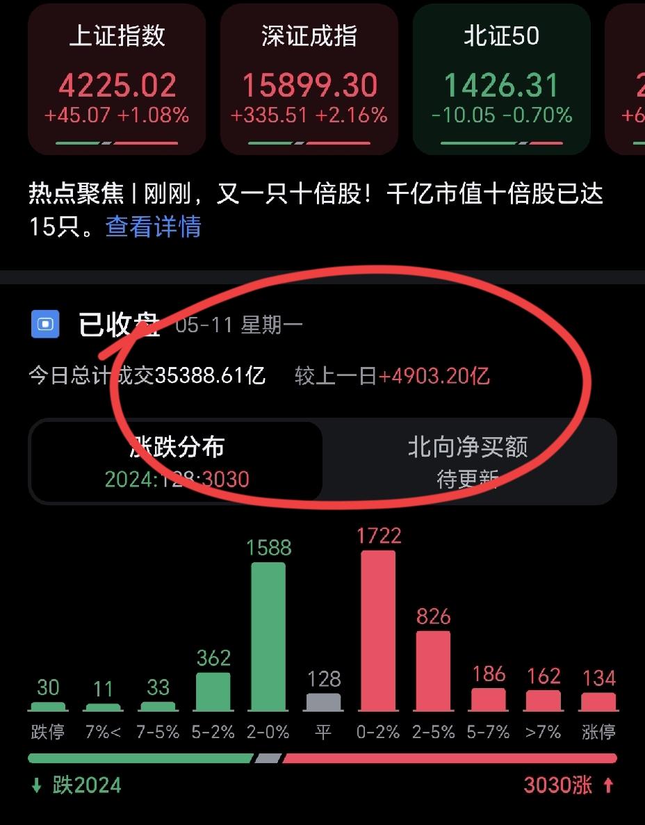 今天的市场真的疯了，股市创出了新高，交易量也是创出了新高，对于那些踏空的股民来说
