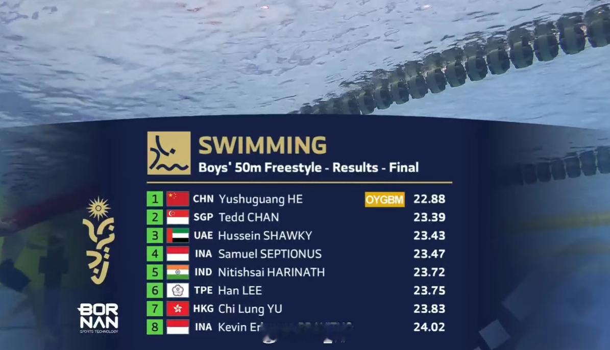 亚洲青年运动会男50自决赛何玉曙光22.88CR拿下游泳项目首金！​​​