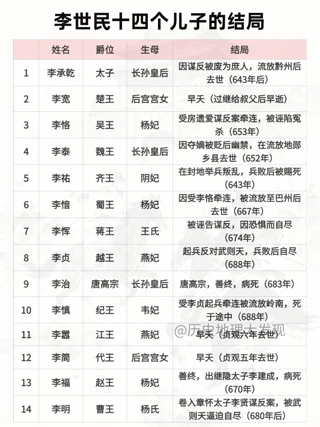 李世民一生有14个儿子，他们的结局各不相同。嫡长子李承乾，本是太子，却因腿疾自卑