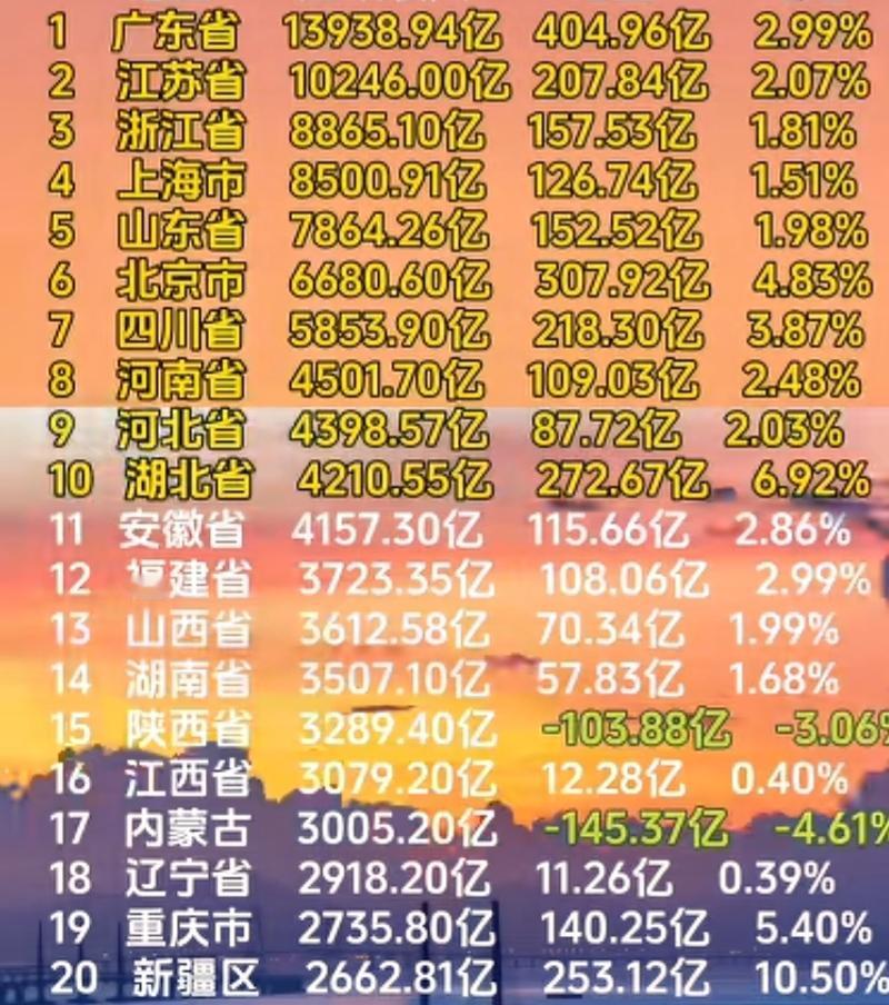 2025年地方财政收入20强省份出炉：浙江省领先上海、湖北超安徽与经济总量相比
