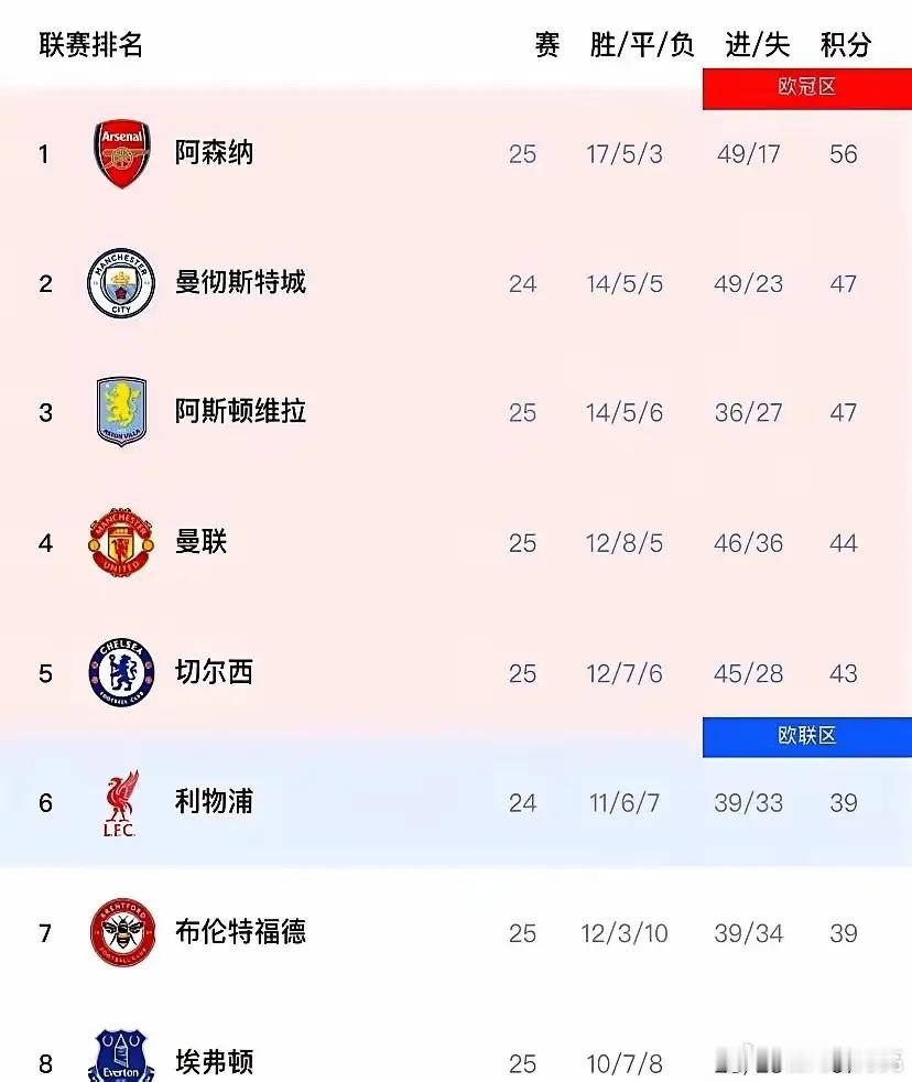 曼城都以为英超大结局了，结果曼城硬是把悬念又拉了回来。阿森纳那边刚3-0拿下