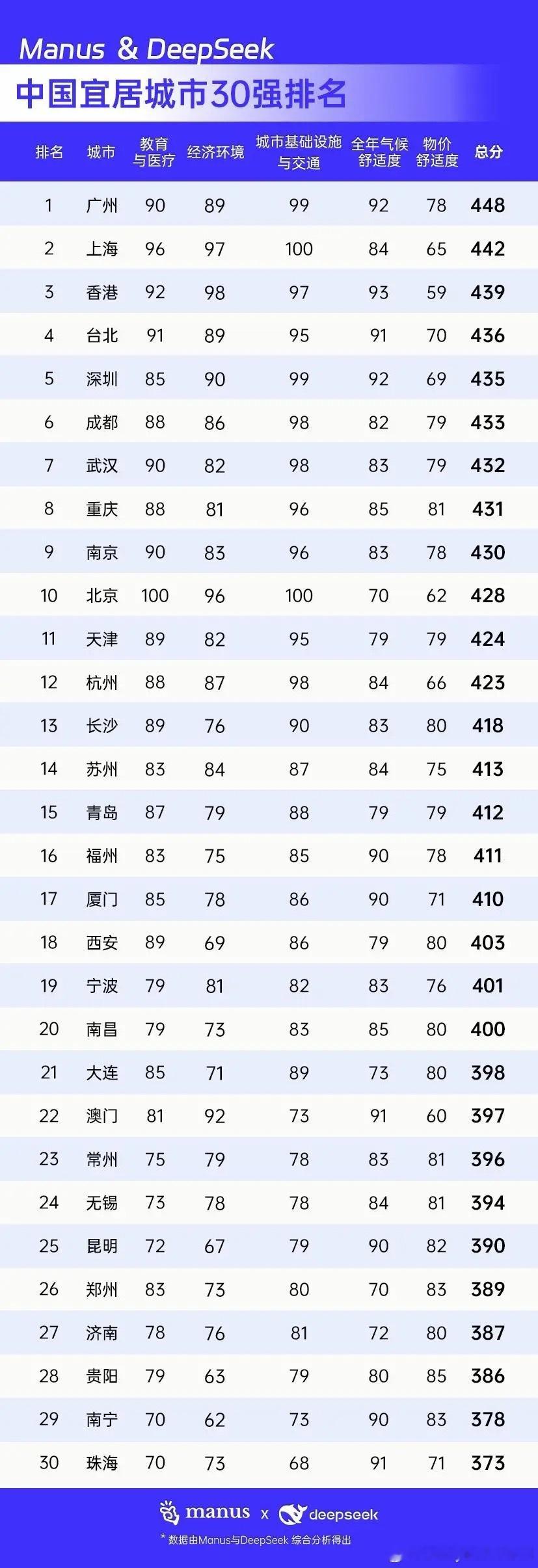 中国宜居城市三十强排行榜出炉​​​