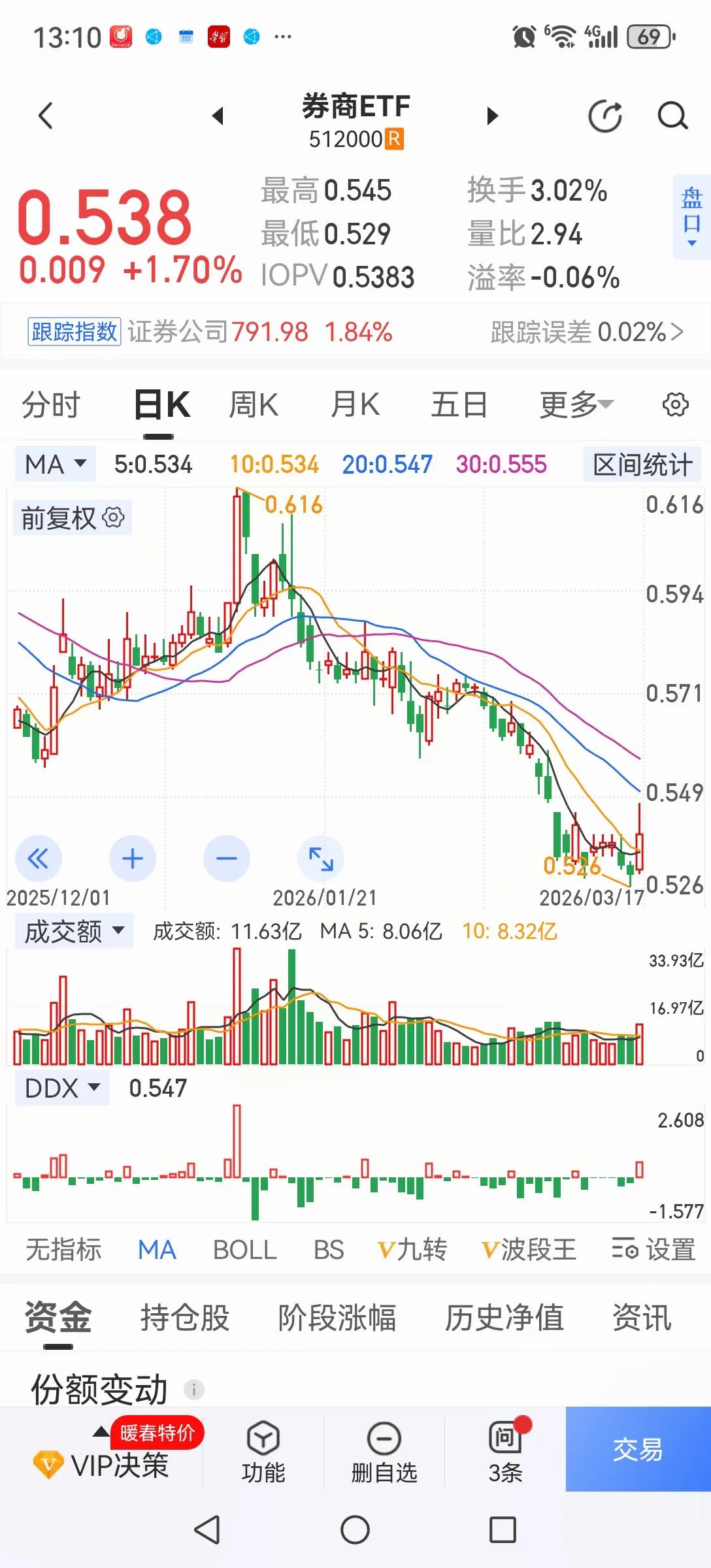 今天上午拉券商情有可原，因为券商超跌，券商股上涨能带动人气。可今天拉银行就有点奇