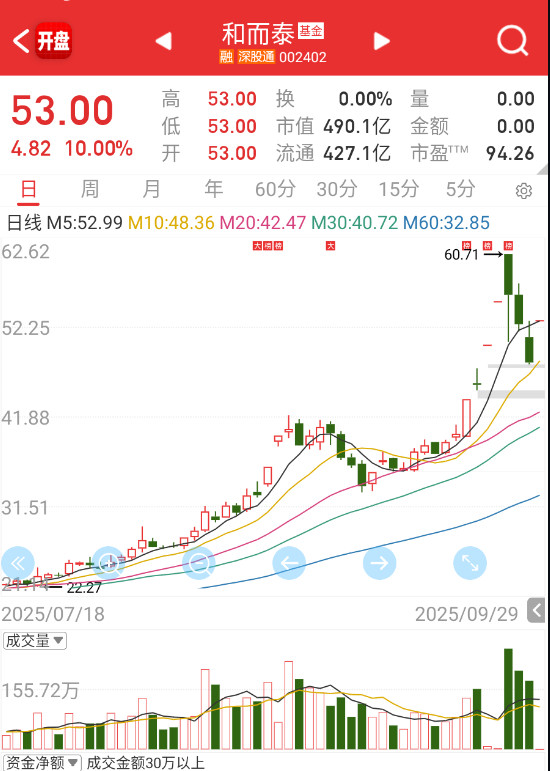 $和而泰sz002402$这个体量又来搞这种。。。​​​