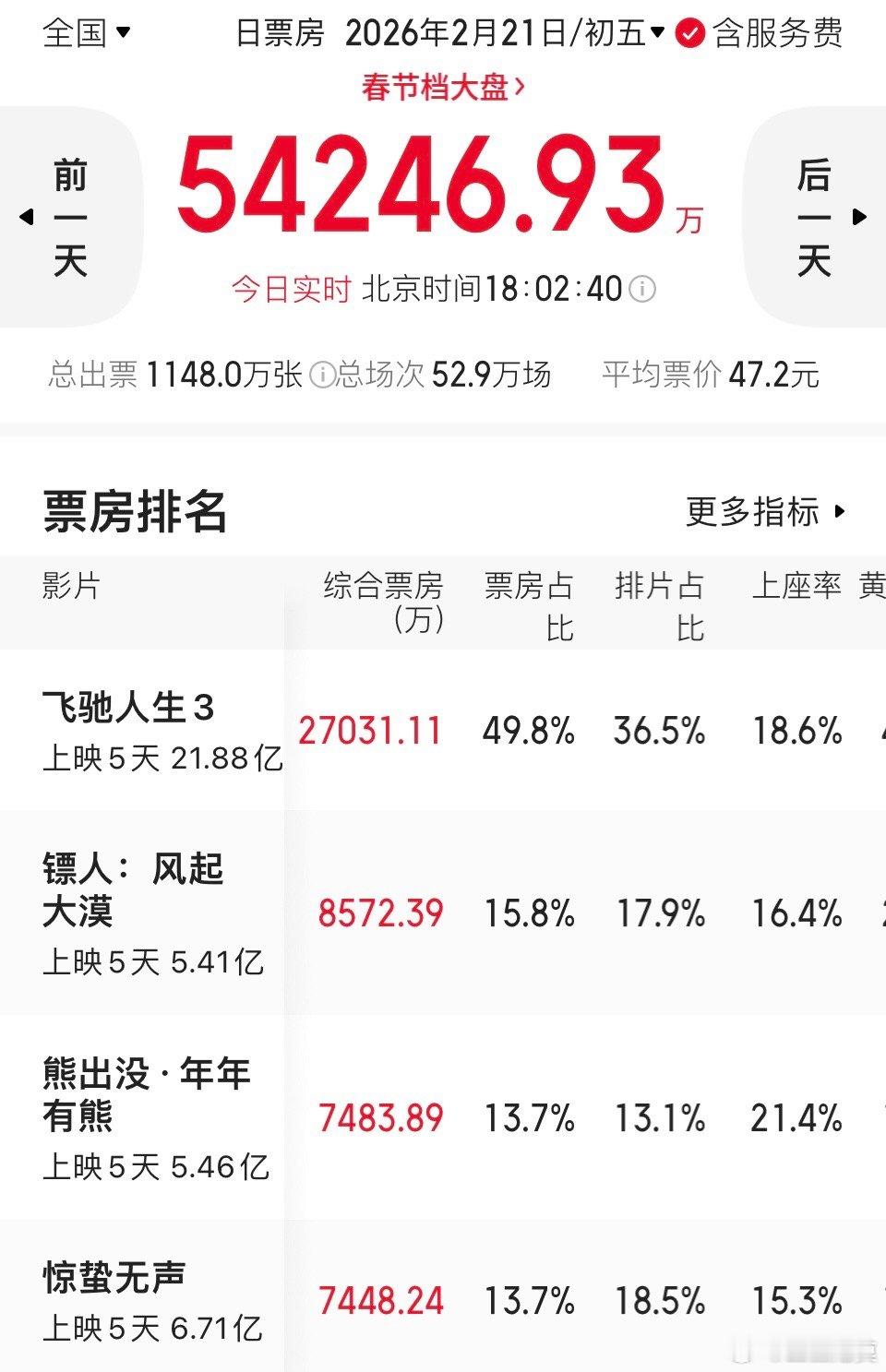 《熊出没》竟然超了《惊蛰无声》。《熊出没》排片率13.1%，比《惊蛰无声》少了5