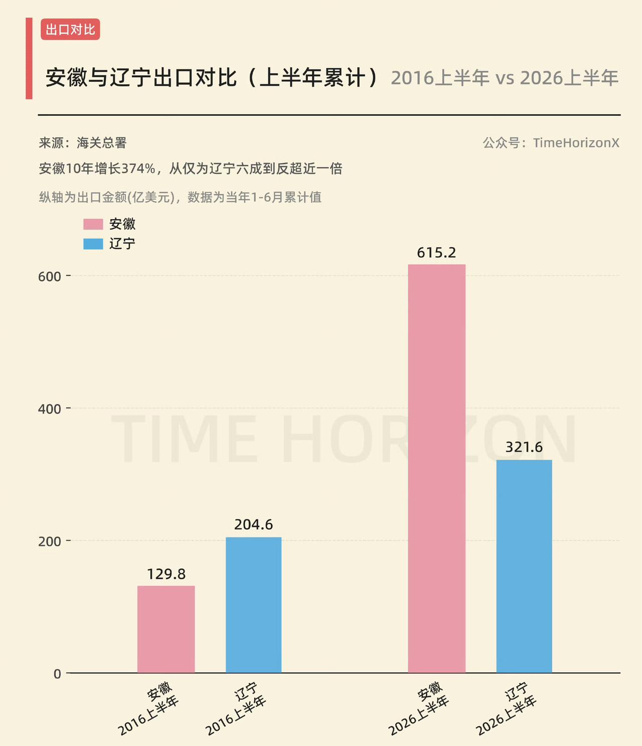 相比东北，中部真的崛起！安徽2016人均GDP只有辽宁78%，现在已经反超8%。