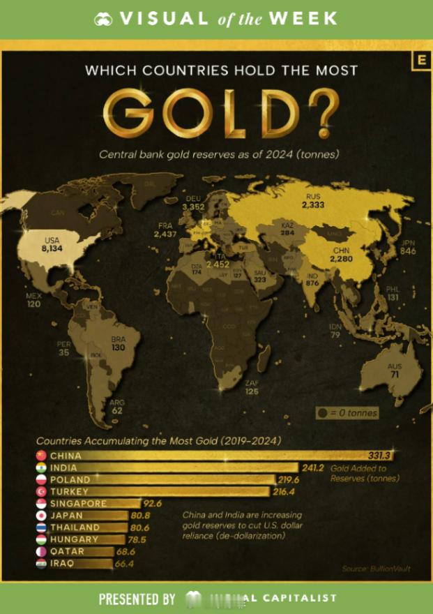 美国和欧洲拥有全球60%以上的黄金储备。德国、意大利和法国合计拥有近8200吨黄