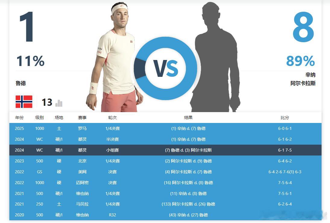 【鲁德：辛纳阿卡是可以被击败的否则我就不会在这了】鲁德：现在我们有两位选手，老