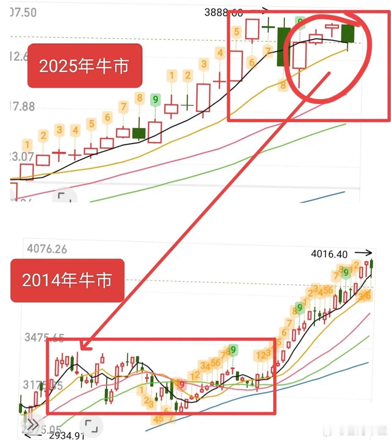 不要怀疑牛市的存在。那种认为“连续拉升就是牛，一旦下跌牛就不在了”的看法，其实很