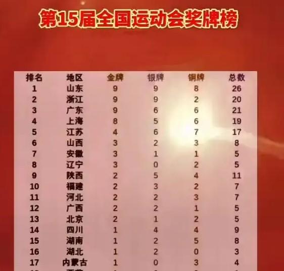全运会最新金牌统计，山东、浙江、广东都拿下了9枚金牌并列第一。浙江这次特别猛，游