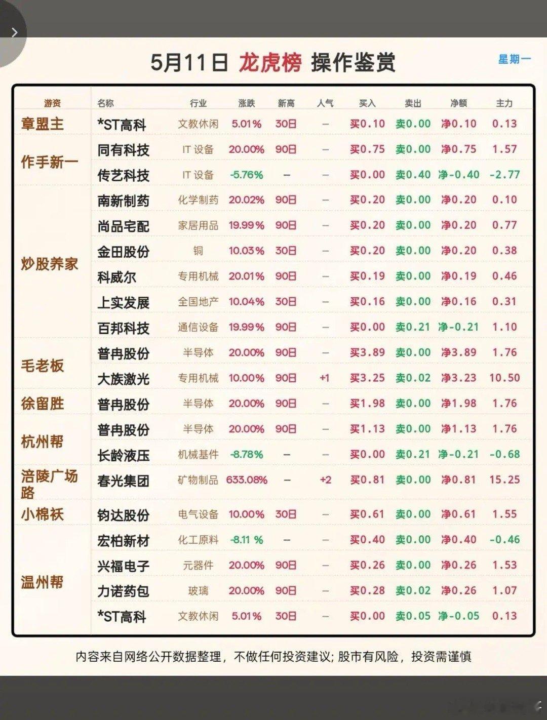 5.11周一看看游资大佬们都买了啥？游资抢筹龙虎榜！章盟主：*ST高