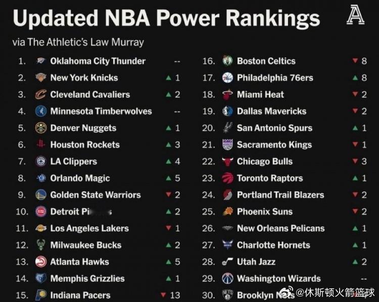 美媒TheAthletic公布了他们的NBA球队实力排名，雷霆、尼克斯、骑士前
