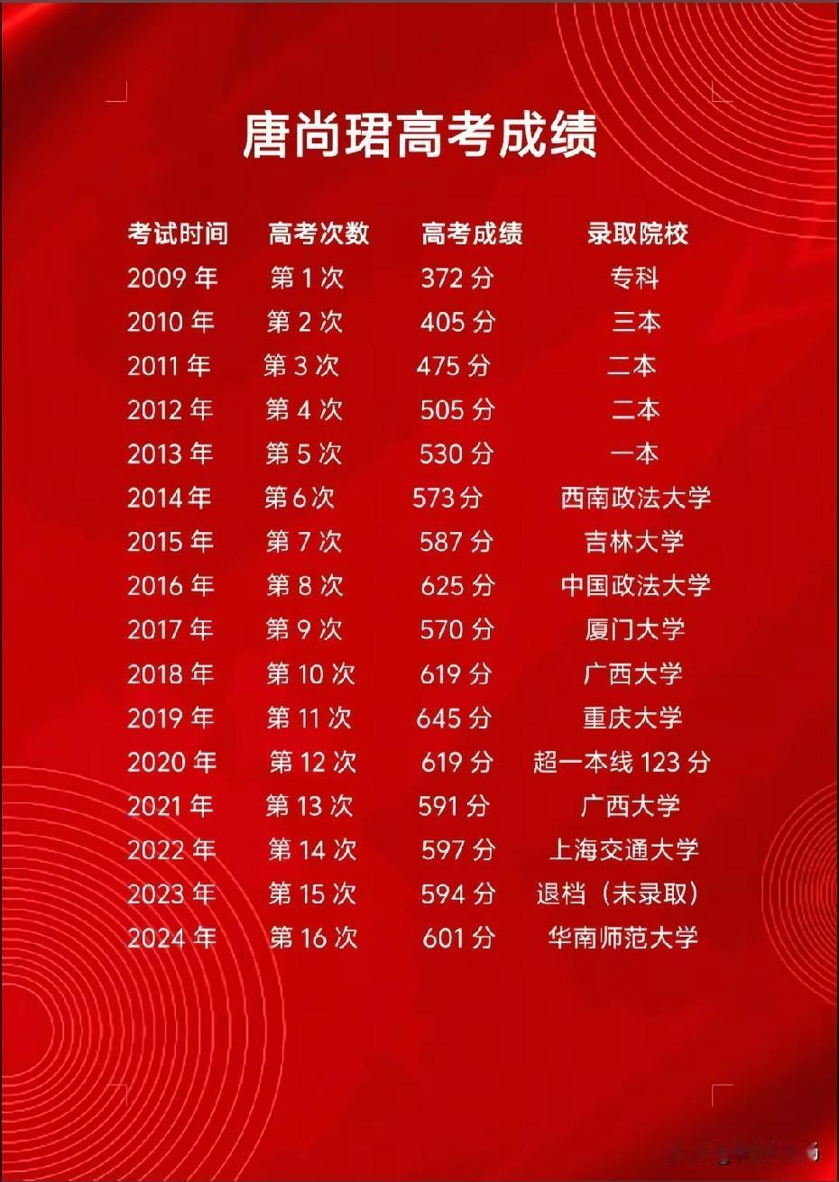 唐尚珺如果当年去读大学，现在应该是中层干部了。当然，他现在成了大学生网红，老家建