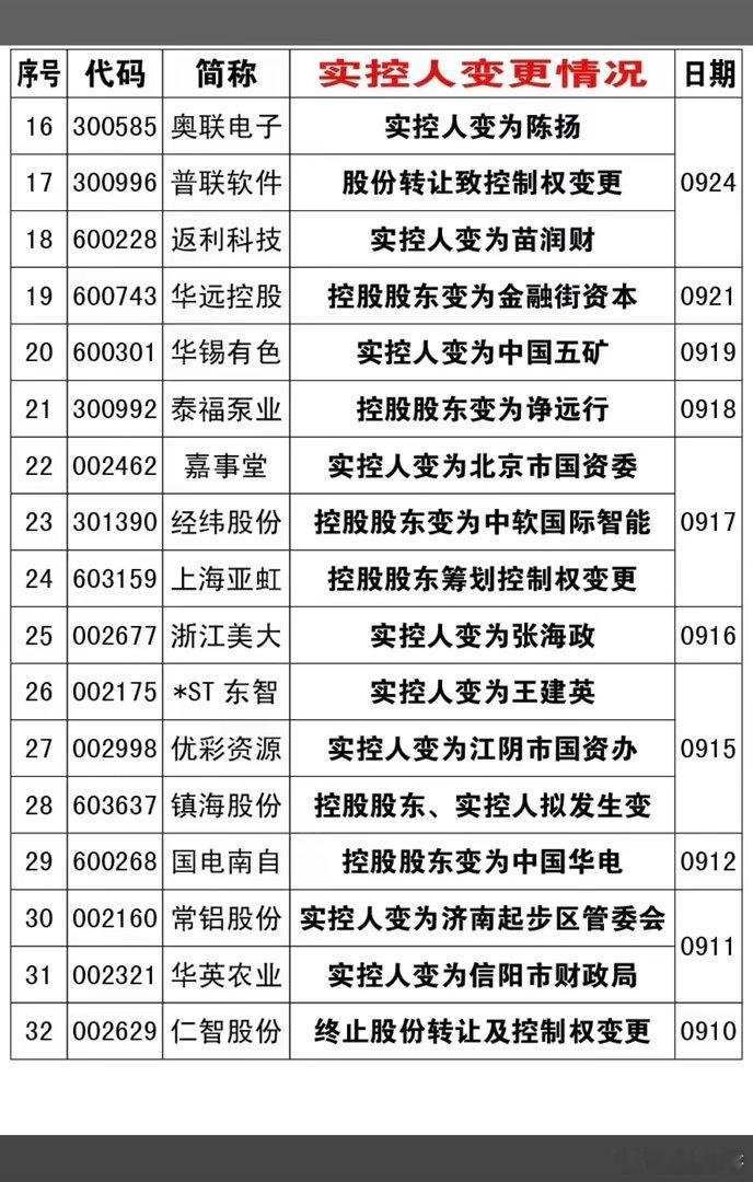 10.12周一近期32家公司实控人变更！其中10家公司实控人变更为国资背景控