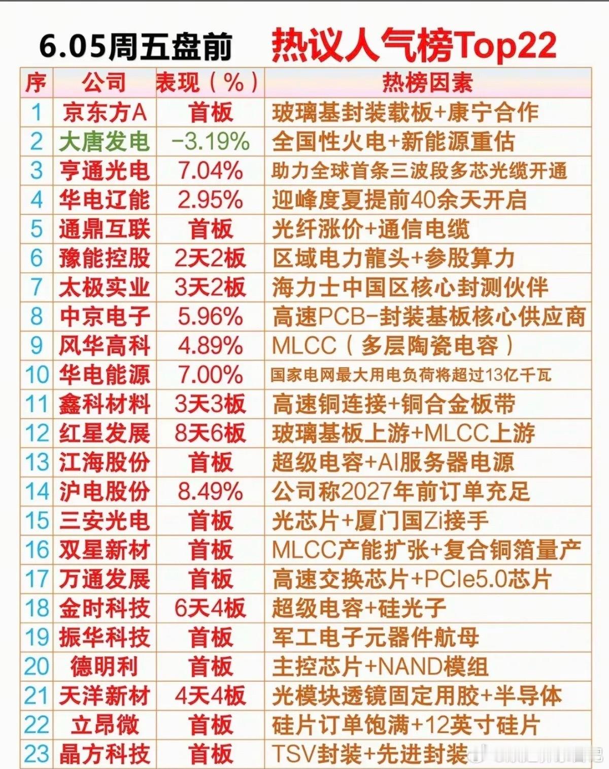 6.5周五市场热议+人气排行榜！1.玻璃基封装载板2.火电，绿电3.超级电容
