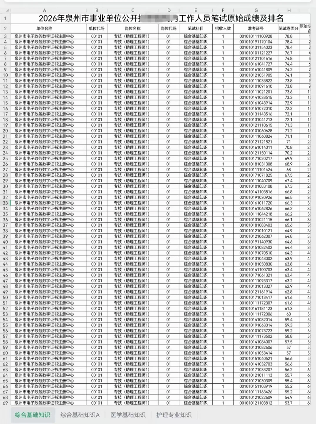 425泉州事业单位成绩表出了！