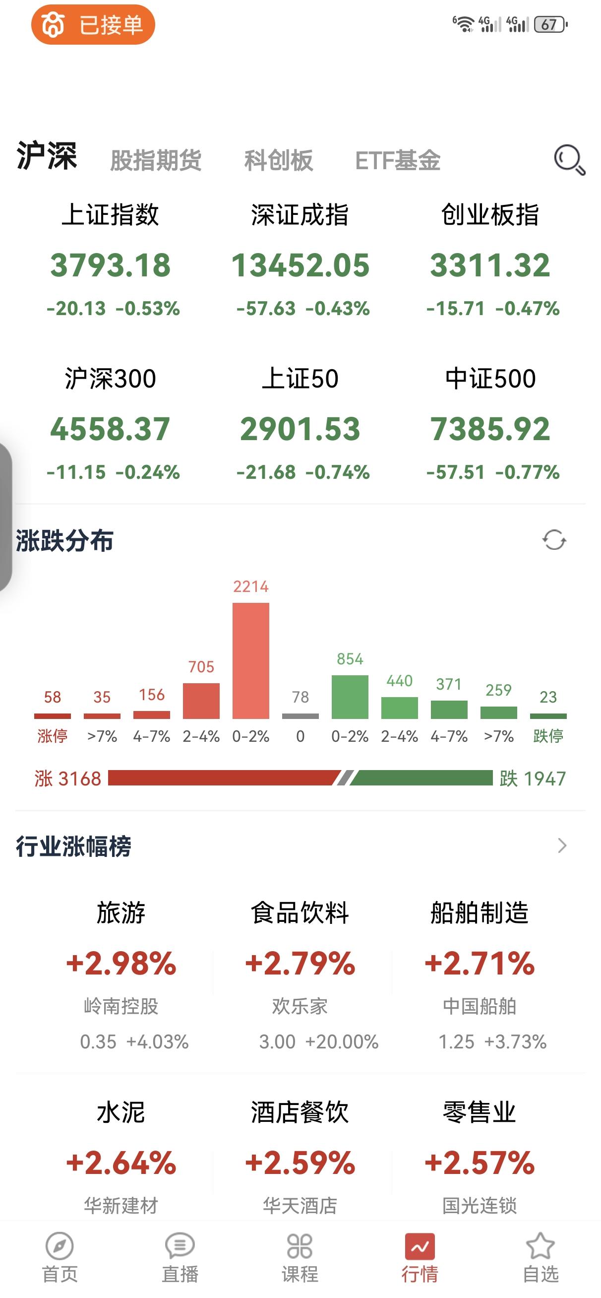 上午收盘了，大盘保持宽幅震荡，这个早就说过的，不意外。而且风格切换的意思越来越明