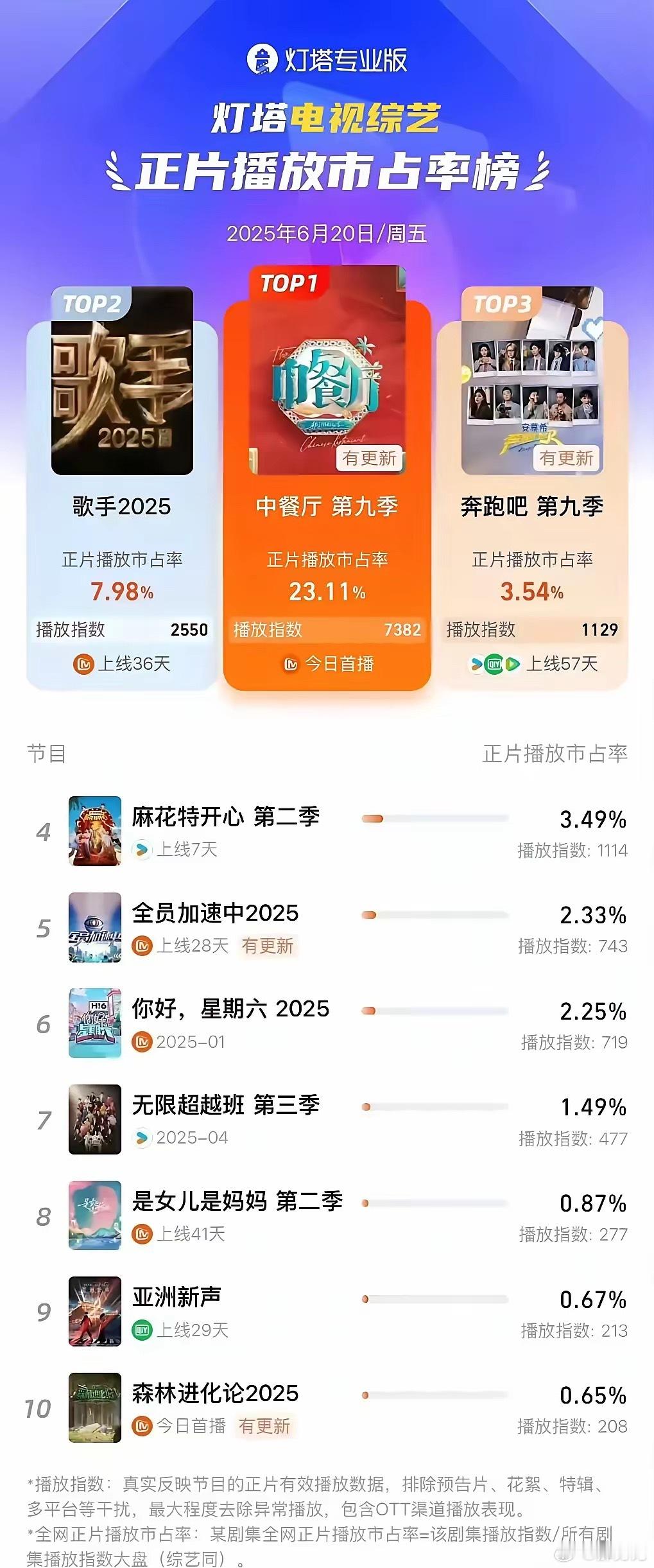《中餐厅9》播的这么好，谁的功劳？​昨晚第九季首播，刷新了首播最高纪录，网络播放