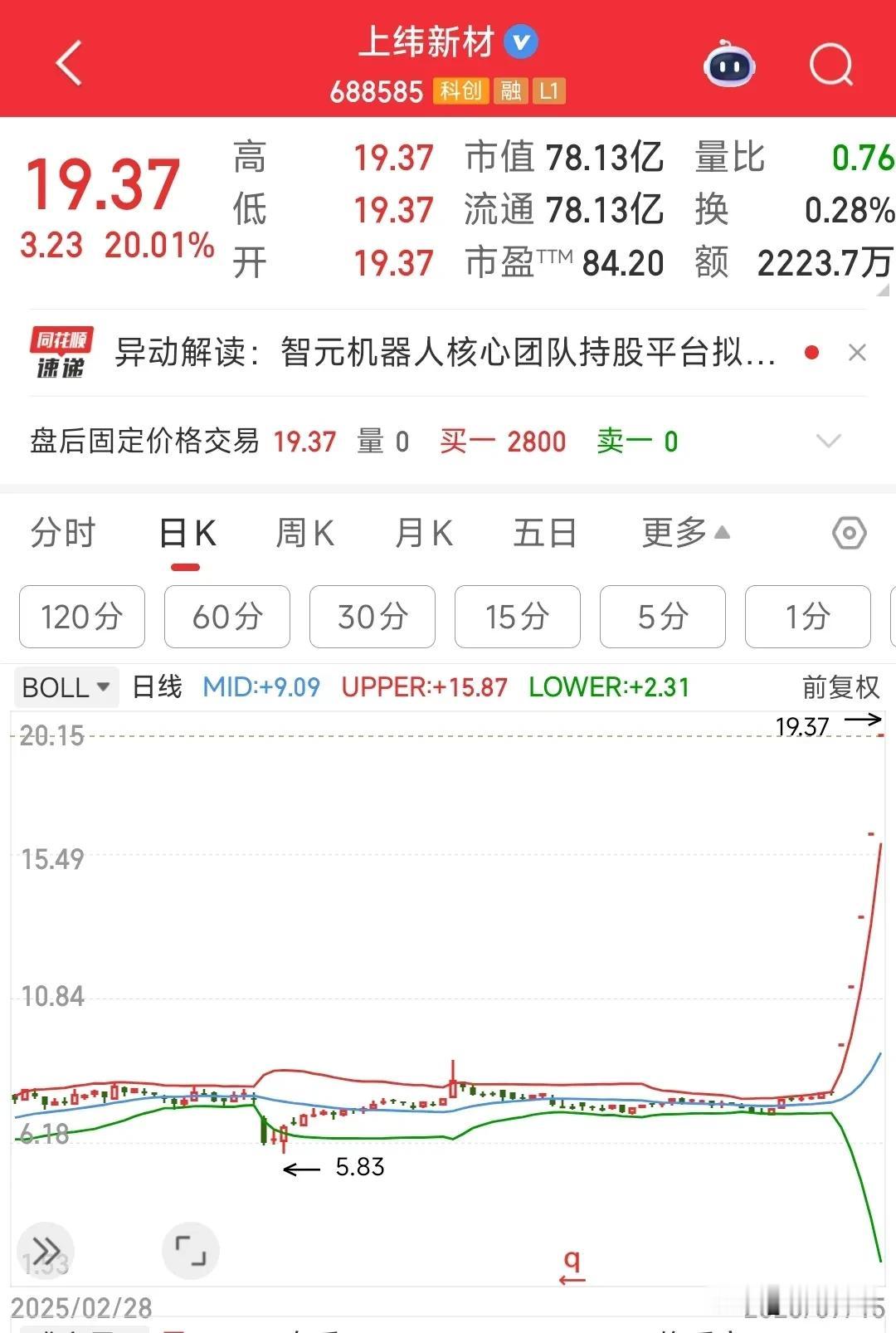 已经5连板了，新龙头出现了上纬新材今天又是一字板涨停，受益于人形机器人概念，现