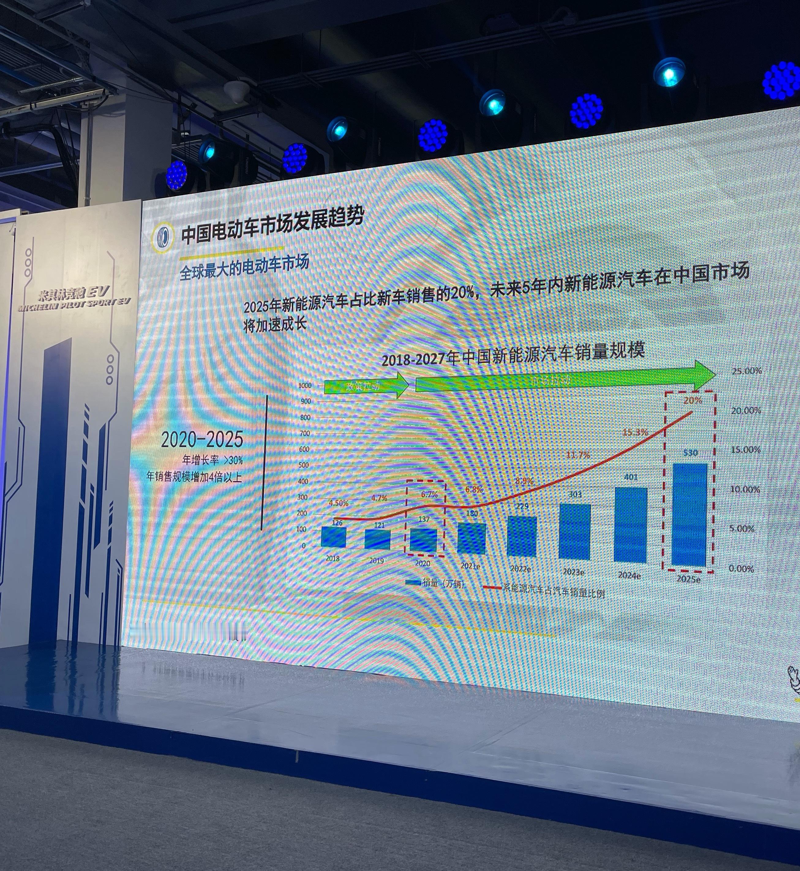 翻到相册里一张老图。2021年米其林公司看2025新能源渗透率，预测530万占