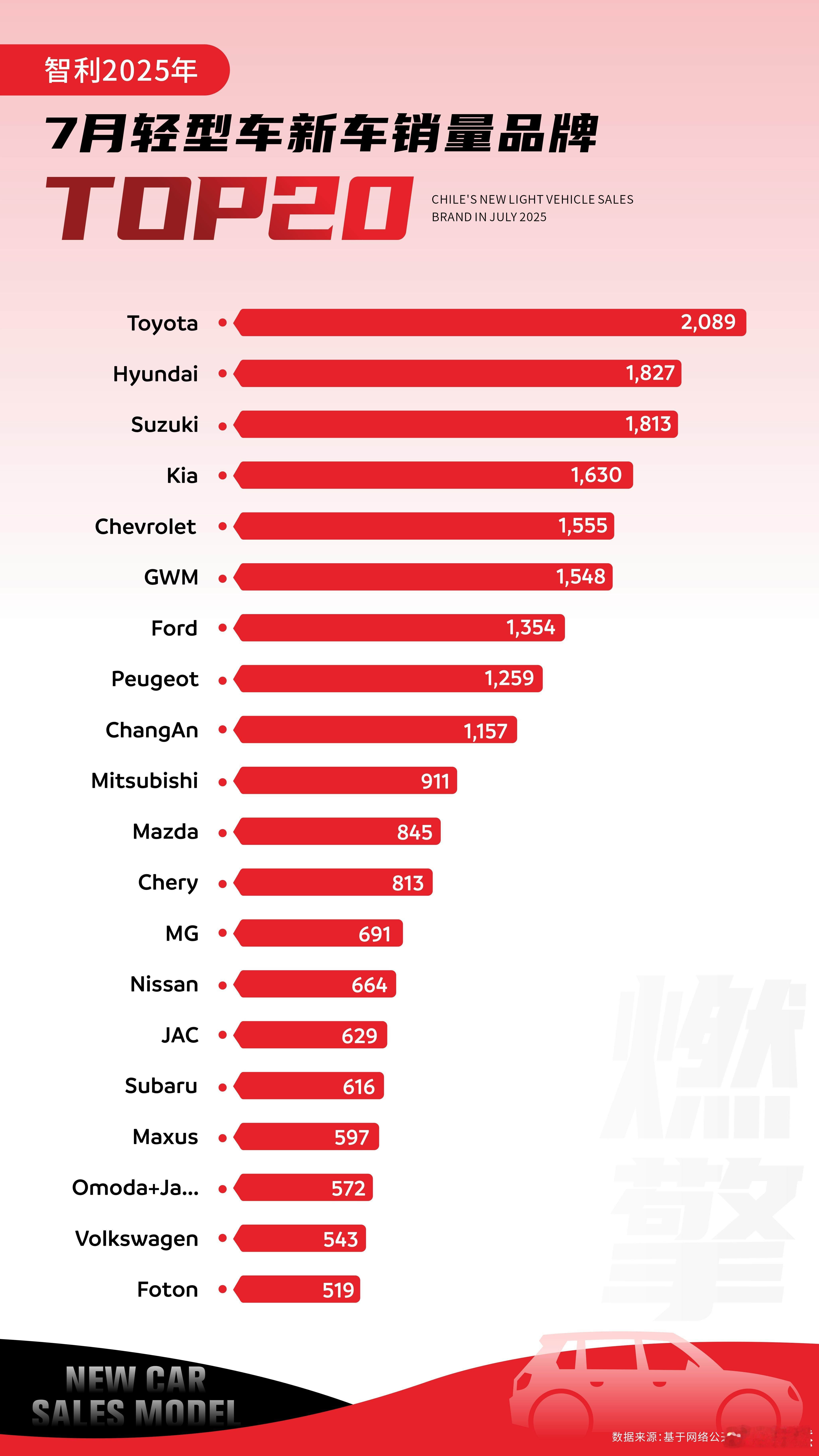 2025年7月智利轻型车品牌：长城位列第六，是中国品牌扛把子中国品牌集体崛起，智