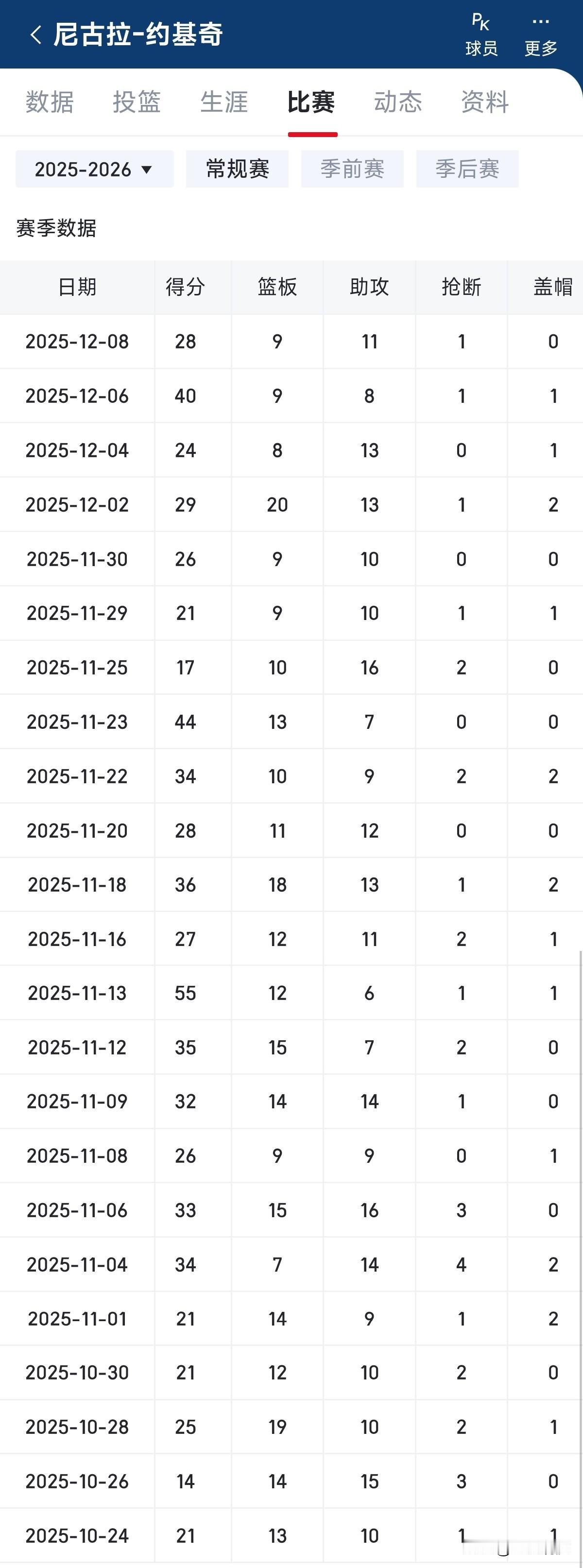离谱！总是差那么一点点，难道真的不在乎吗？数据统计显示，约基奇本赛季目前打了23