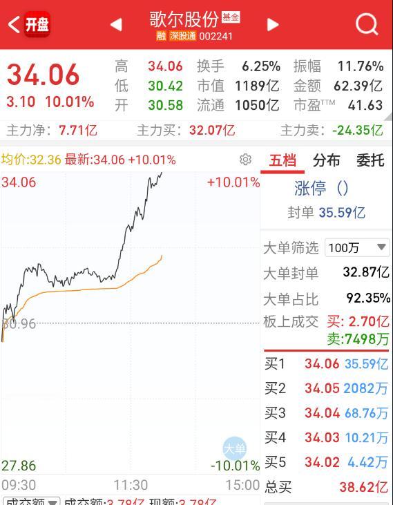 $歌尔股份sz002241$这个也够厉害。​​​