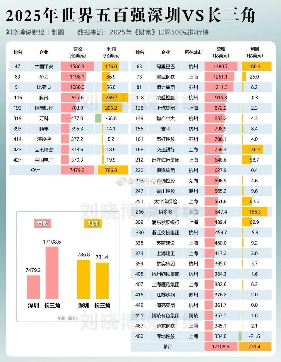 2025年《财富》世界500强榜单发布，深圳共有10家企业上榜，包括中国平安、华