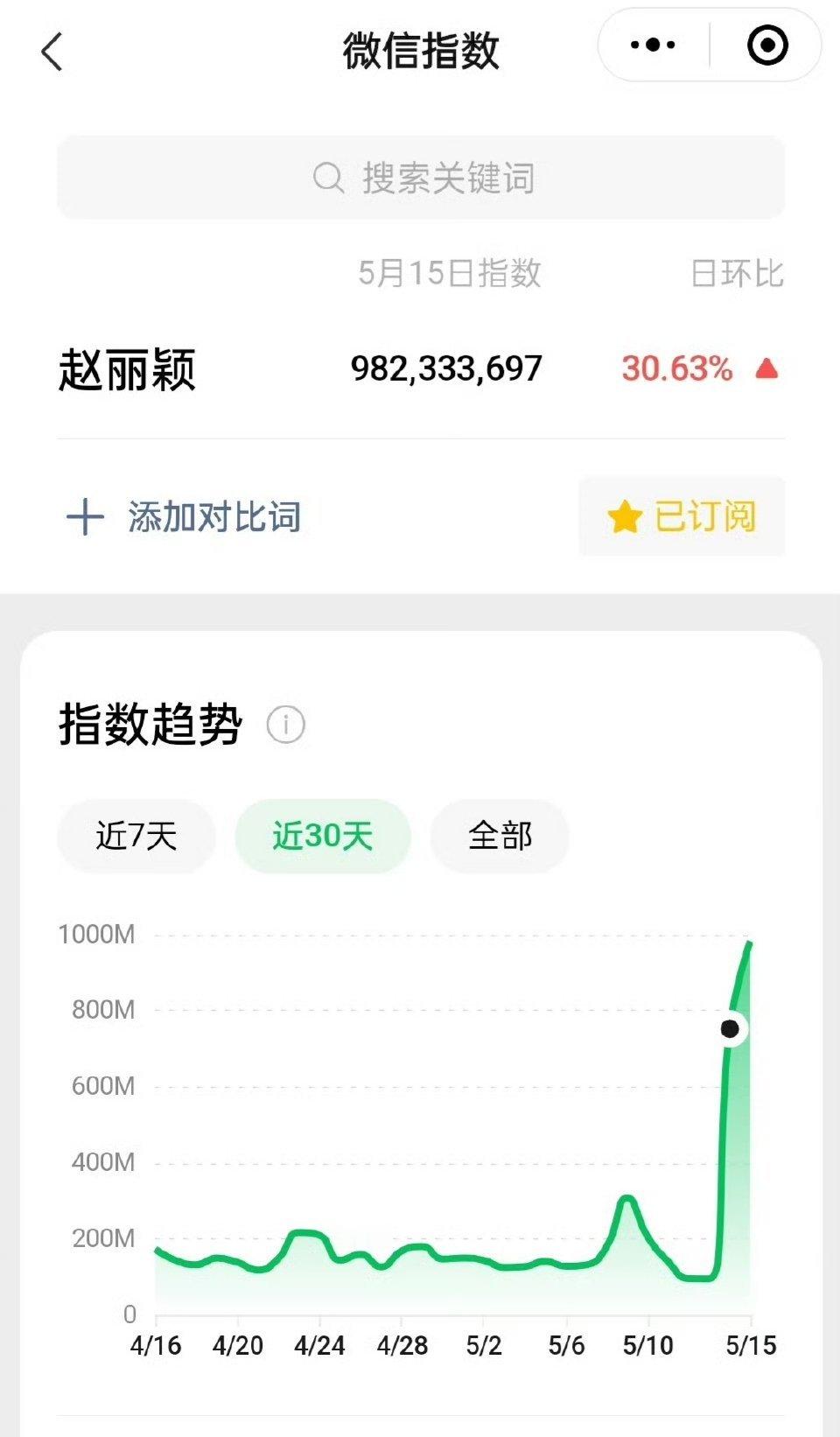 赵丽颖昨天微指突破9.8亿了，这热度是真高​​​