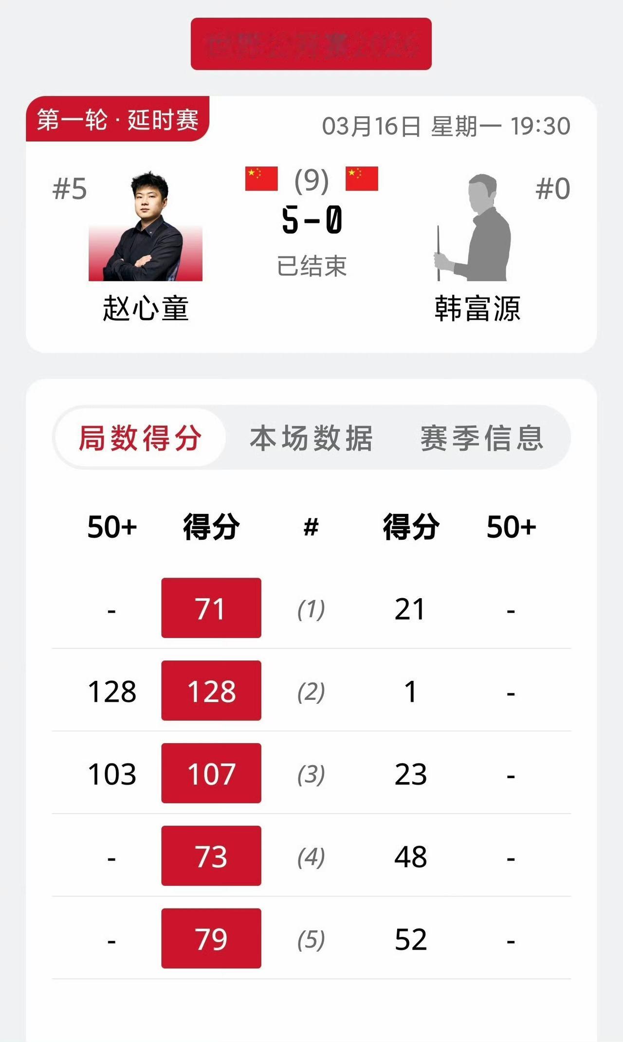 晋级毫无悬念！赵心童、特鲁姆普状态火热，赵心童零封、小特轻取。赵心童5-0完胜